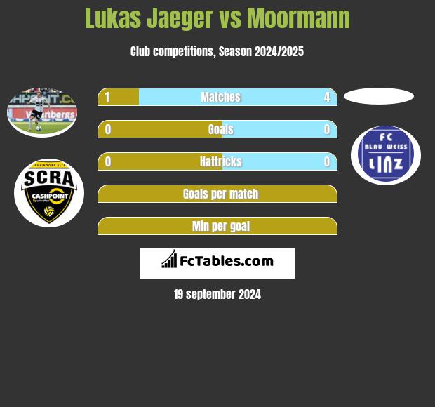 Lukas Jaeger vs Moormann h2h player stats