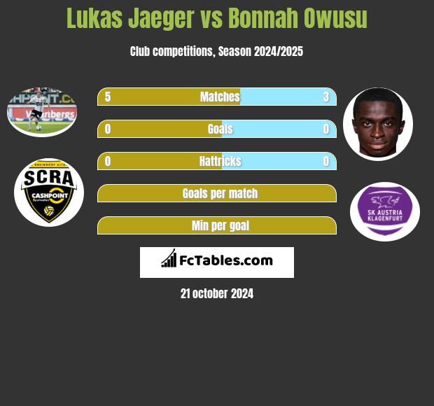 Lukas Jaeger vs Bonnah Owusu h2h player stats