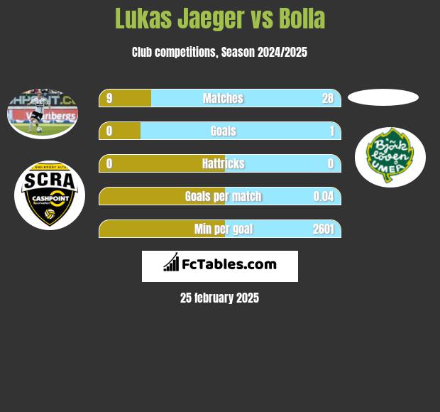 Lukas Jaeger vs Bolla h2h player stats