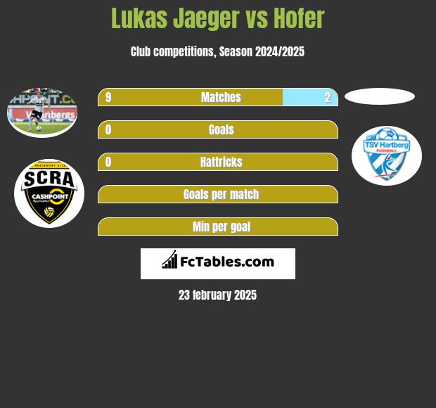 Lukas Jaeger vs Hofer h2h player stats