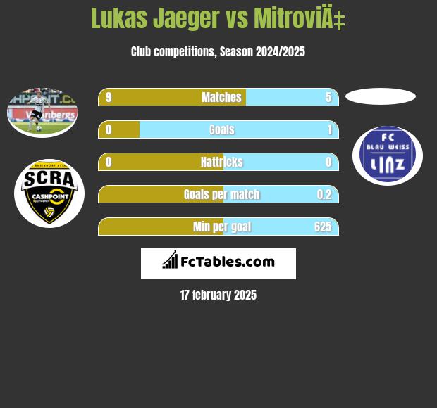 Lukas Jaeger vs MitroviÄ‡ h2h player stats