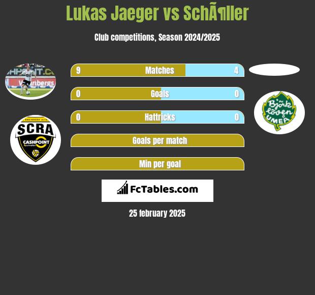 Lukas Jaeger vs SchÃ¶ller h2h player stats