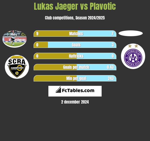 Lukas Jaeger vs Plavotic h2h player stats