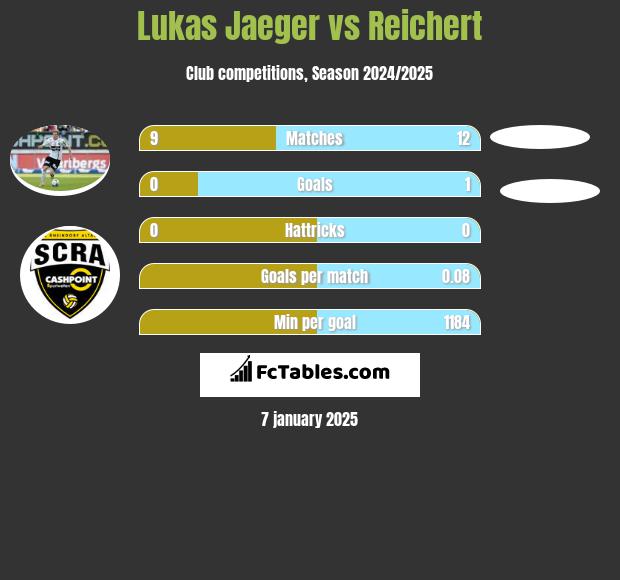 Lukas Jaeger vs Reichert h2h player stats