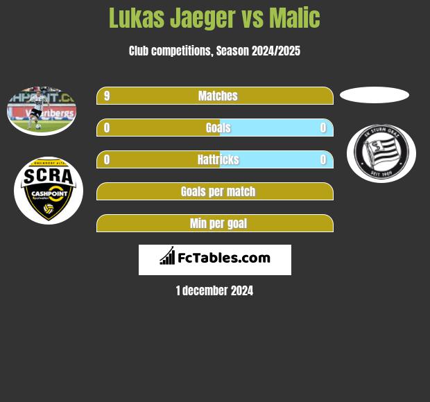 Lukas Jaeger vs Malic h2h player stats