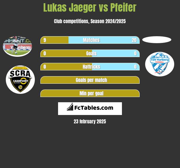 Lukas Jaeger vs Pfeifer h2h player stats