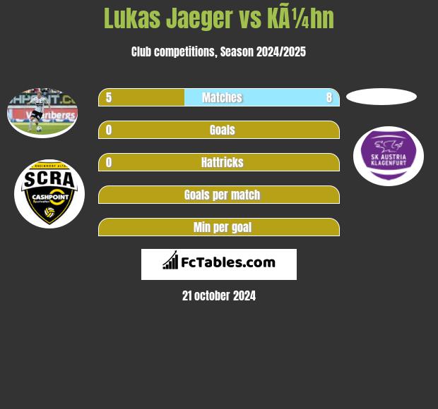 Lukas Jaeger vs KÃ¼hn h2h player stats