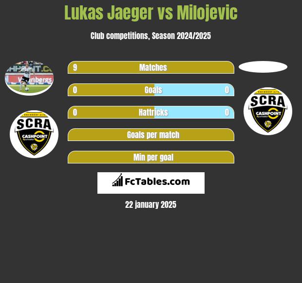 Lukas Jaeger vs Milojevic h2h player stats