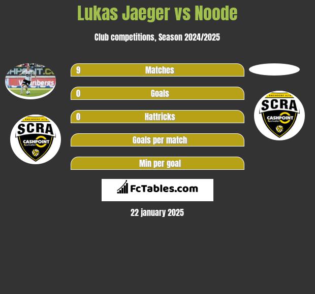 Lukas Jaeger vs Noode h2h player stats