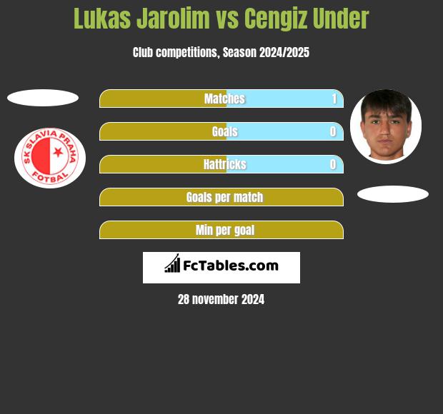 Lukas Jarolim vs Cengiz Under h2h player stats