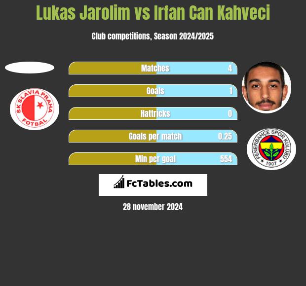 Lukas Jarolim vs Irfan Can Kahveci h2h player stats