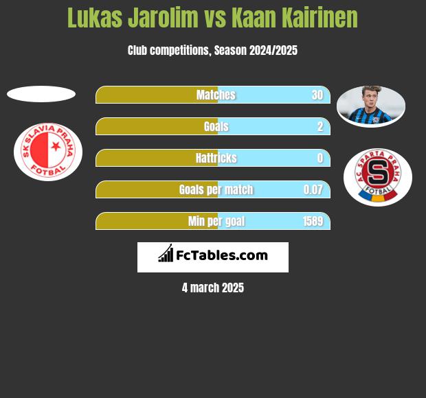 Lukas Jarolim vs Kaan Kairinen h2h player stats