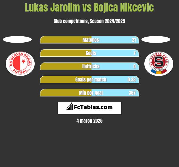 Lukas Jarolim vs Bojica Nikcevic h2h player stats