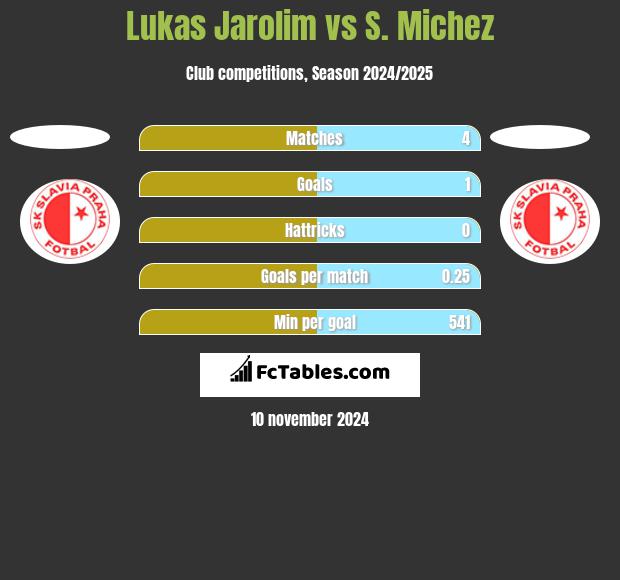 Lukas Jarolim vs S. Michez h2h player stats