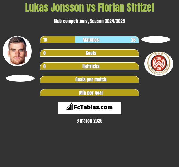 Lukas Jonsson vs Florian Stritzel h2h player stats