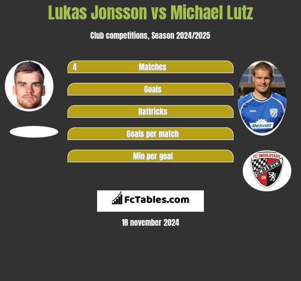 Lukas Jonsson vs Michael Lutz h2h player stats