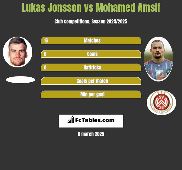 Lukas Jonsson vs Mohamed Amsif h2h player stats