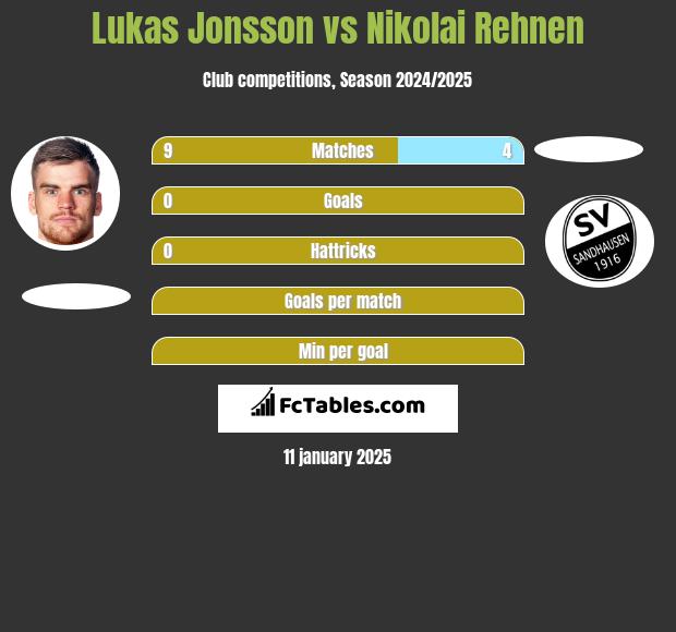 Lukas Jonsson vs Nikolai Rehnen h2h player stats