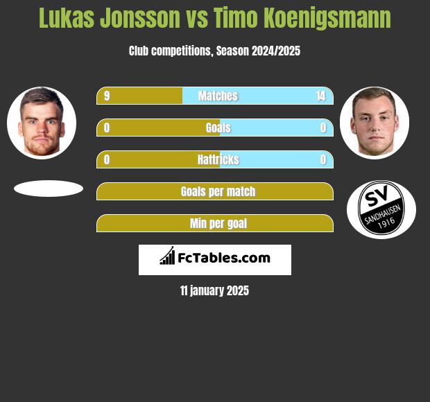 Lukas Jonsson vs Timo Koenigsmann h2h player stats