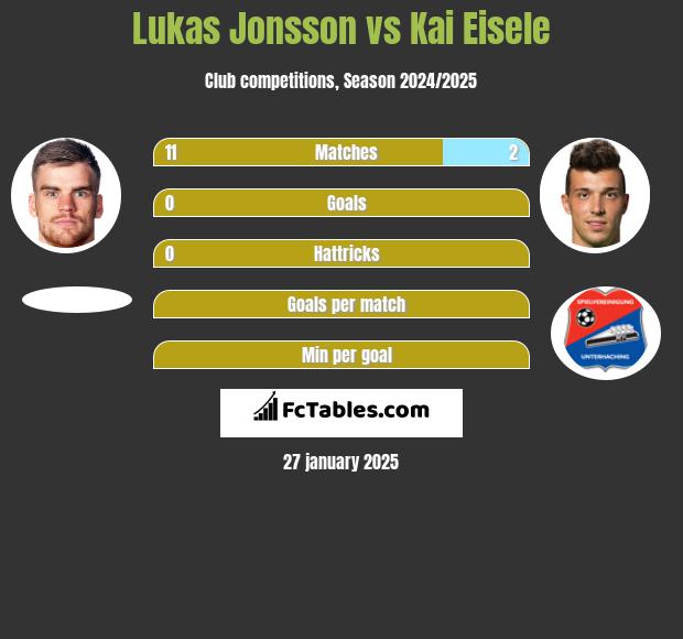 Lukas Jonsson vs Kai Eisele h2h player stats