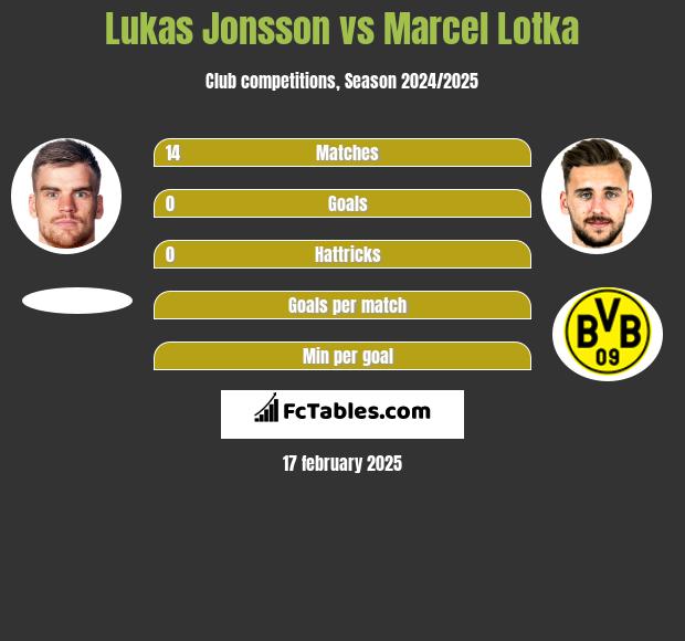 Lukas Jonsson vs Marcel Lotka h2h player stats