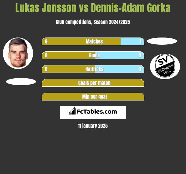 Lukas Jonsson vs Dennis-Adam Gorka h2h player stats