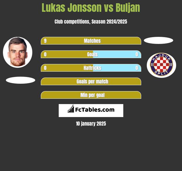 Lukas Jonsson vs Buljan h2h player stats