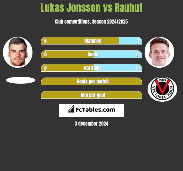 Lukas Jonsson vs Rauhut h2h player stats