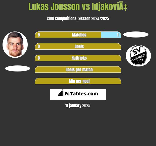 Lukas Jonsson vs IdjakoviÄ‡ h2h player stats