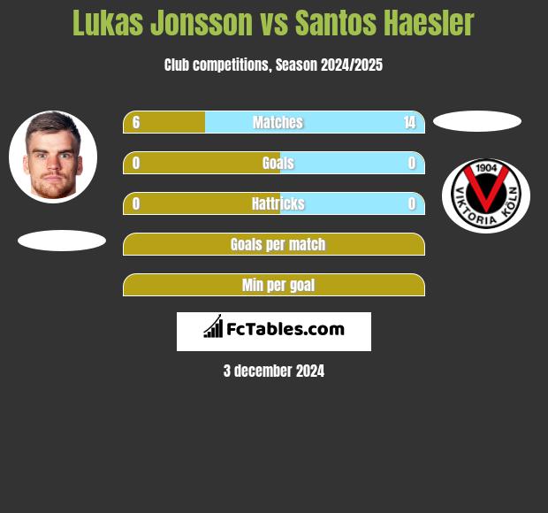 Lukas Jonsson vs Santos Haesler h2h player stats