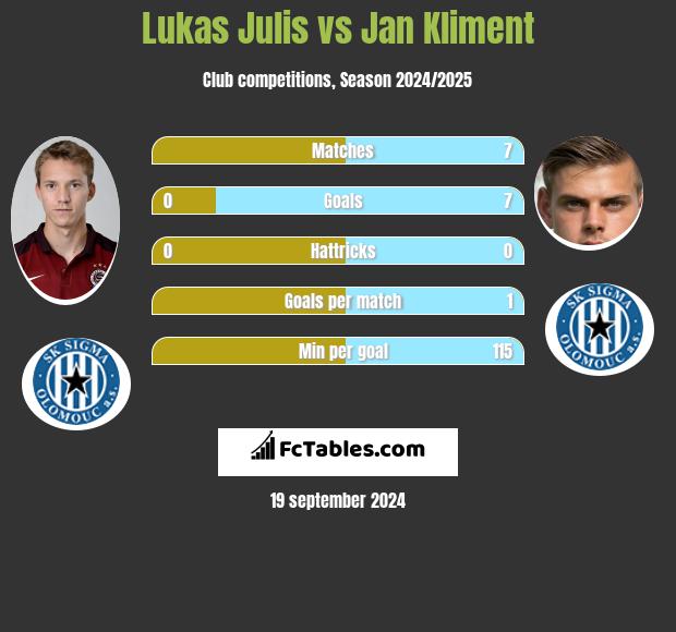 Lukas Julis vs Jan Kliment h2h player stats