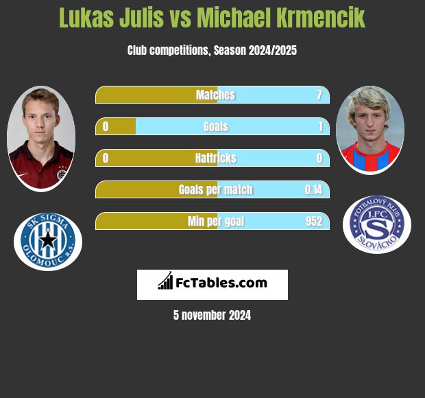 Lukas Julis vs Michael Krmencik h2h player stats