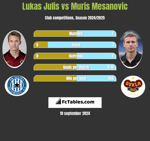 Lukas Julis vs Muris Mesanovic h2h player stats