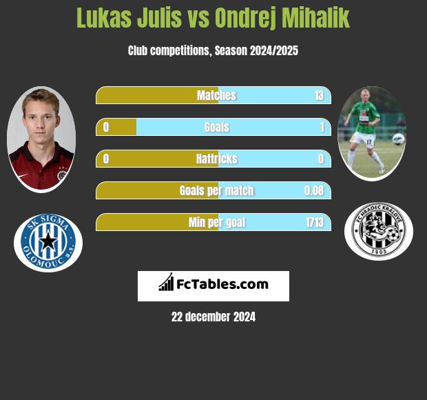 Lukas Julis vs Ondrej Mihalik h2h player stats