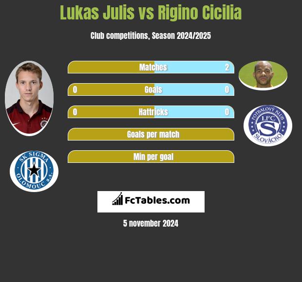 Lukas Julis vs Rigino Cicilia h2h player stats