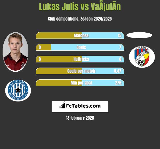 Lukas Julis vs VaÅ¡ulÃ­n h2h player stats