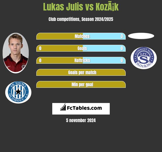 Lukas Julis vs KozÃ¡k h2h player stats