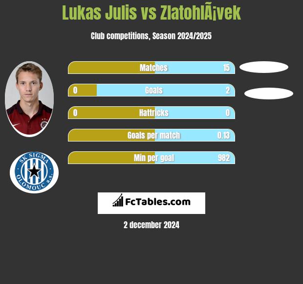 Lukas Julis vs ZlatohlÃ¡vek h2h player stats