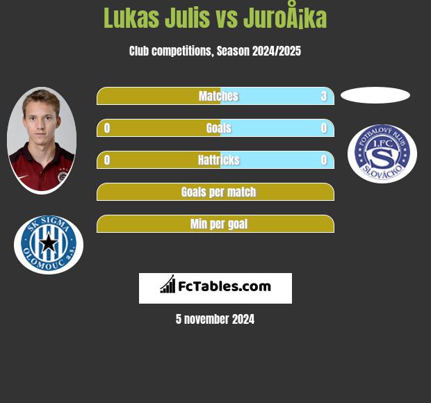 Lukas Julis vs JuroÅ¡ka h2h player stats