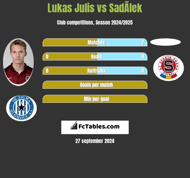 Lukas Julis vs SadÃ­lek h2h player stats