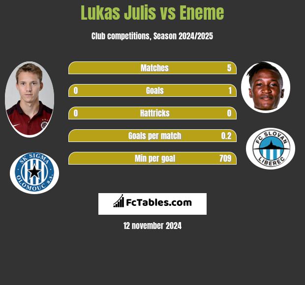 Lukas Julis vs Eneme h2h player stats