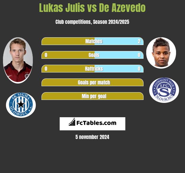 Lukas Julis vs De Azevedo h2h player stats