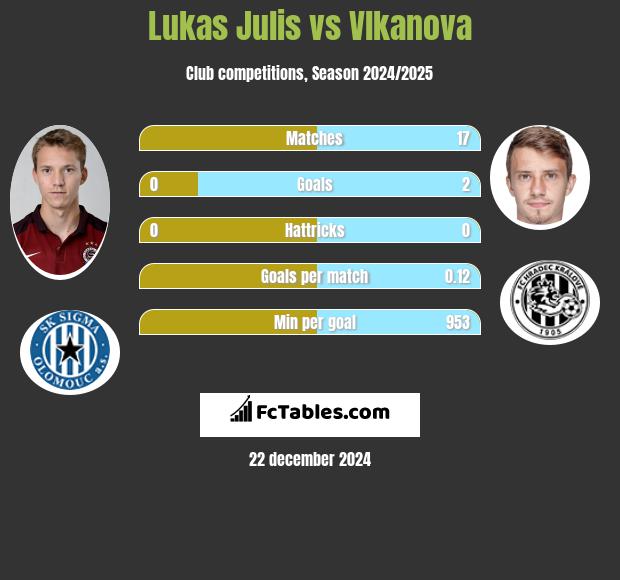 Lukas Julis vs Vlkanova h2h player stats