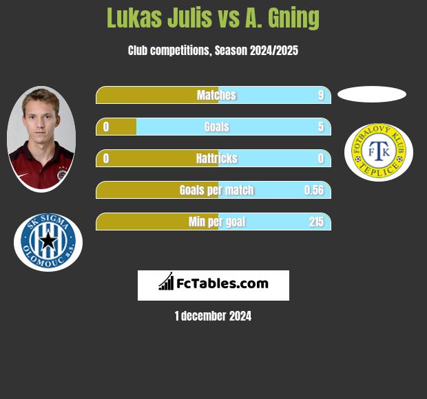 Lukas Julis vs A. Gning h2h player stats