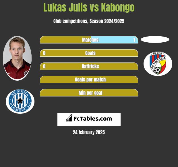 Lukas Julis vs Kabongo h2h player stats