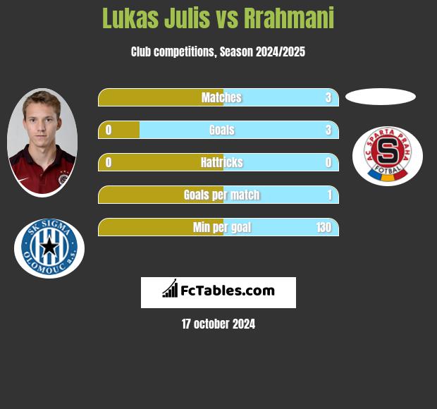 Lukas Julis vs Rrahmani h2h player stats