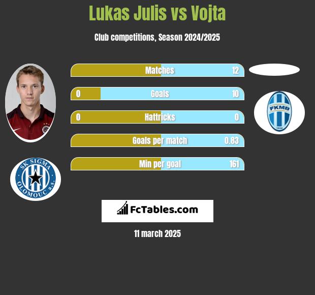 Lukas Julis vs Vojta h2h player stats