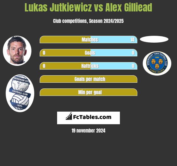 Lukas Jutkiewicz vs Alex Gilliead h2h player stats