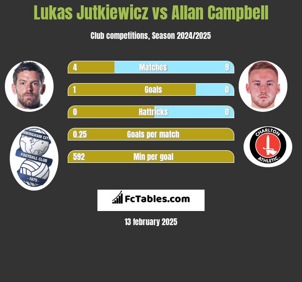 Lukas Jutkiewicz vs Allan Campbell h2h player stats