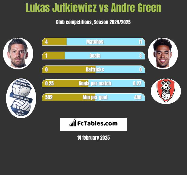 Lukas Jutkiewicz vs Andre Green h2h player stats